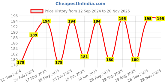 myntra.com Coco Crush Cold Pressed 100% Natural Vitamin C Oil- 50ml coco crush Price History Graph from 12 Sep 2024 to 28 Nov 2025
