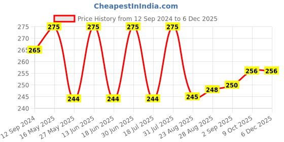 myntra.com Coco Crush Cold-Pressed 100% Pure & Natural Kalonji Black Seed Oil-100ml coco crush Price History Graph from 12 Sep 2024 to 5 Dec 2025
