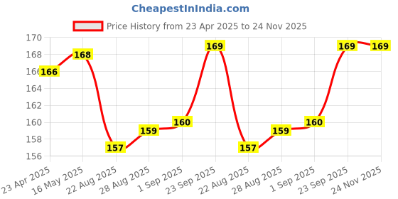 myntra.com Coco Crush Cold Pressed & 100% Natural Sunflower Oil - 50 ml coco crush Price History Graph from 23 Apr 2025 to 24 Nov 2025