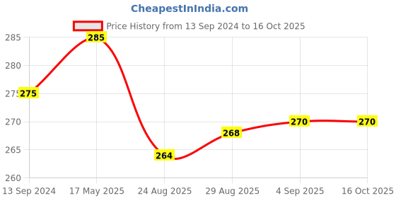 myntra.com Coco Crush Cold Pressed Coconut & Cinnamon Oil For Pulling -200ml coco crush Price History Graph from 13 Sep 2024 to 15 Oct 2025