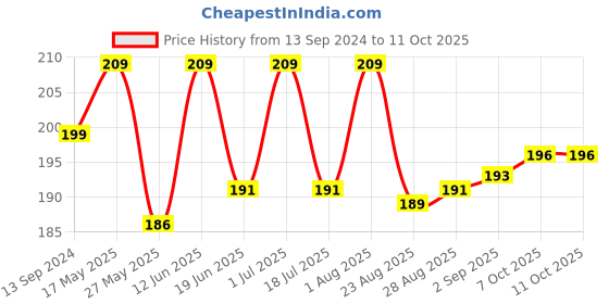 myntra.com Coco Crush Cold Pressed Coconut & Lemon Oil For Pulling -100ml coco crush Price History Graph from 13 Sep 2024 to 11 Oct 2025