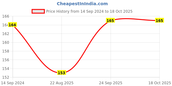 myntra.com Coco Crush Cold Pressed Coconut & Pepperiment Oil For Pulling -50ml coco crush Price History Graph from 14 Sep 2024 to 18 Oct 2025