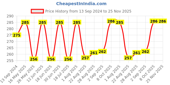 myntra.com Coco Crush Cold Pressed Coconut & Peppermint Oil For Pulling -200ml coco crush Price History Graph from 13 Sep 2024 to 24 Nov 2025
