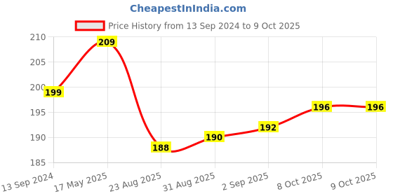 myntra.com Coco Crush Cold Pressed Coconut & Tea Tree Oil For Pulling -100ml coco crush Price History Graph from 13 Sep 2024 to 8 Oct 2025
