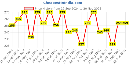 myntra.com Coco Crush Cold Pressed Deep Cleansing Oil With Coconut-100ml coco crush Price History Graph from 17 Sep 2024 to 19 Nov 2025