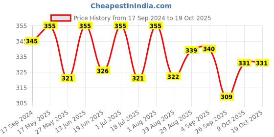 myntra.com Coco Crush Cold Pressed Deep Cleansing Oil With Coconut-200ml coco crush Price History Graph from 17 Sep 2024 to 18 Oct 2025