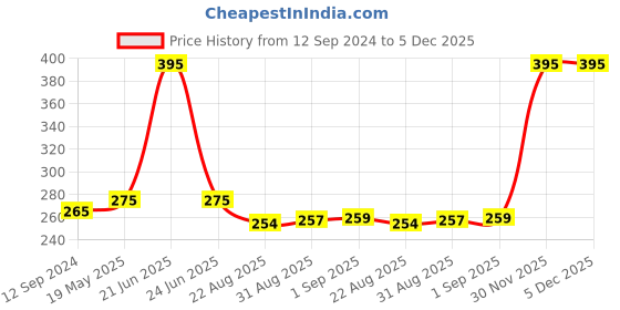 myntra.com Coco Crush Cold Pressed Kalonji Black Seed Oil 100 ml coco crush Price History Graph from 12 Sep 2024 to 5 Dec 2025