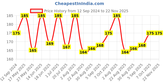 myntra.com Coco Crush Cold Pressed Mustard Oil- 100ml coco crush Price History Graph from 12 Sep 2024 to 22 Nov 2025