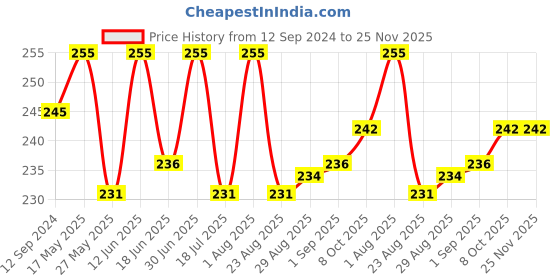 myntra.com Coco Crush Cold Pressed Mustard Oil- 200ml coco crush Price History Graph from 12 Sep 2024 to 24 Nov 2025