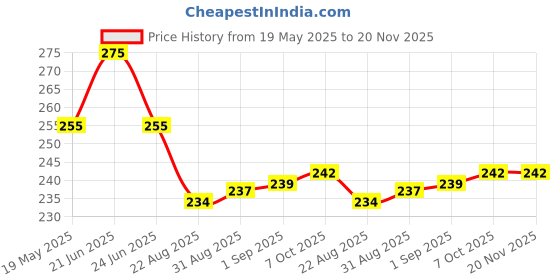 myntra.com Coco Crush Cold Pressed Mustard Oil- 200ml coco crush Price History Graph from 19 May 2025 to 20 Nov 2025
