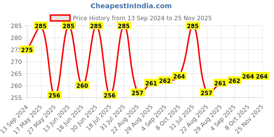 myntra.com Coco Crush Cold Pressed Sesame Oil For Oil Pulling-200ml coco crush Price History Graph from 13 Sep 2024 to 25 Nov 2025