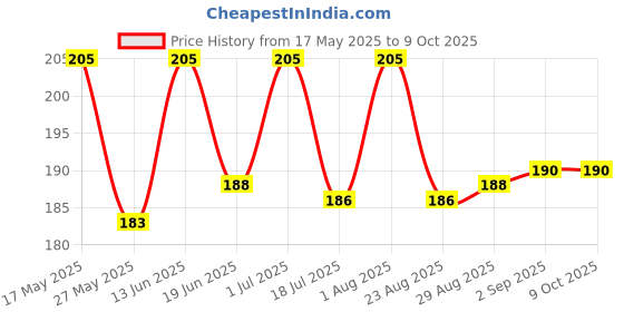 myntra.com Coco Crush Cold Pressed Sesame Oil For Pulling -100ml coco crush Price History Graph from 17 May 2025 to 8 Oct 2025