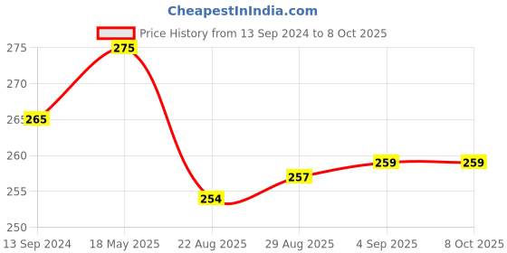 myntra.com Coco Crush Cold Pressed Sesame Oil For Pulling With Copper Tongue Cleaner -100ml coco crush Price History Graph from 13 Sep 2024 to 8 Oct 2025