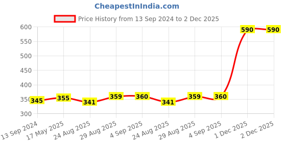 myntra.com Coco Crush Cold Pressed Sesame Oil For Pulling With Copper Tongue Cleaner -200ml coco crush Price History Graph from 13 Sep 2024 to 2 Dec 2025