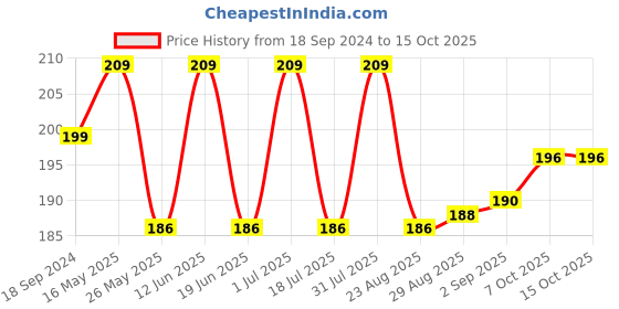 myntra.com Coco Crush Cold Pressed Virgin Coconut For Oil Pulling- 100ml coco crush Price History Graph from 18 Sep 2024 to 14 Oct 2025