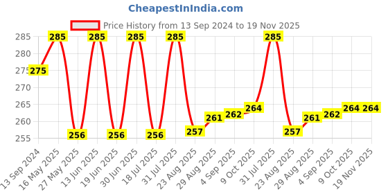 myntra.com Coco Crush Cold Pressed Virgin Coconut For Oil Pulling- 200ml coco crush Price History Graph from 13 Sep 2024 to 19 Nov 2025