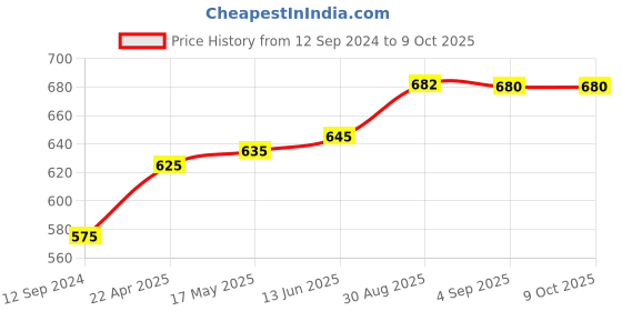 myntra.com Coco Crush Cold Pressed Virgin Coconut Oil 1000 ml coco crush Price History Graph from 12 Sep 2024 to 9 Oct 2025