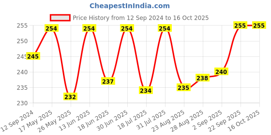 myntra.com Coco Crush Cold Pressed Virgin Coconut Oil 200 ml coco crush Price History Graph from 12 Sep 2024 to 15 Oct 2025