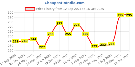 myntra.com Coco Crush Cold Pressed Virgin Coconut Oil-200ml coco crush Price History Graph from 12 Sep 2024 to 15 Oct 2025