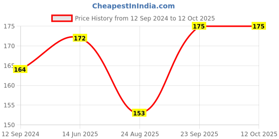 myntra.com Coco Crush Cold Pressed Virgin Coconut Oil 50 ml coco crush Price History Graph from 12 Sep 2024 to 11 Oct 2025