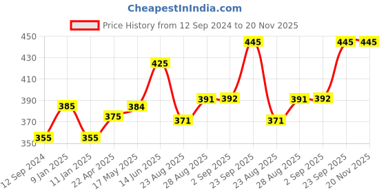 myntra.com Coco Crush Cold Pressed Virgin Coconut Oil 500 ml coco crush Price History Graph from 12 Sep 2024 to 19 Nov 2025