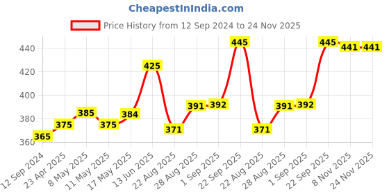 myntra.com Coco Crush Cold Pressed Virgin Coconut Oil-500ml coco crush Price History Graph from 12 Sep 2024 to 24 Nov 2025