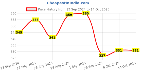 myntra.com Coco Crush Cold Pressed Vitamin C Oil- With Orange & Beetroot Extracts 200ml coco crush Price History Graph from 13 Sep 2024 to 14 Oct 2025