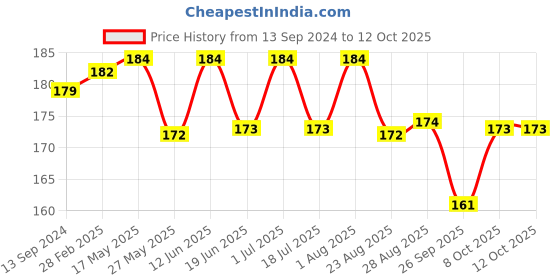 myntra.com Coco Crush Cold Pressed Vitamin C Oil With Orange & Beetroot Extracts- 50ml coco crush Price History Graph from 13 Sep 2024 to 12 Oct 2025
