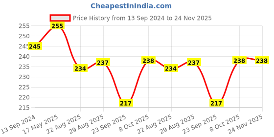 myntra.com Coco Crush Cold Pressed Vitamin C Tea Tree Oil- 100ml coco crush Price History Graph from 13 Sep 2024 to 24 Nov 2025