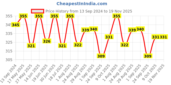 myntra.com Coco Crush Cold Pressed Vitamin C Tea Tree Oil- 200ml coco crush Price History Graph from 13 Sep 2024 to 19 Nov 2025