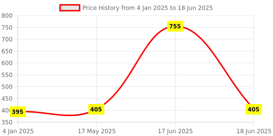 myntra.com Coco Crush Kids Set Of 3 Coconut Oil- 50 ml With Toothpaste- 200 ml & Toothbrush coco crush Price History Graph from 4 Jan 2025 to 18 Jun 2025