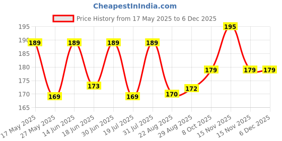 myntra.com Coco Crush Lavender Coconut Lips Scrub - 25 g coco crush Price History Graph from 17 May 2025 to 4 Dec 2025