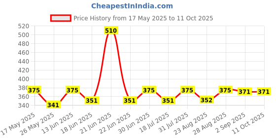 myntra.com Coco Crush Lice Remover Oil With Tea Tree & Lavender Oil With Comb 100 ml coco crush Price History Graph from 17 May 2025 to 10 Oct 2025