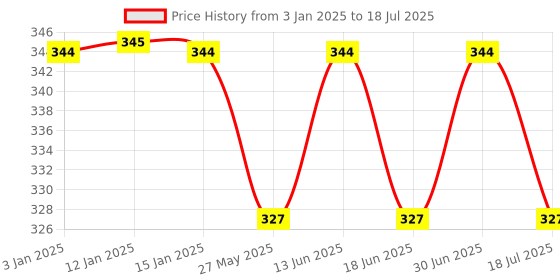 myntra.com Coco Crush Lice Remover Shampoo 100 ml With Comb coco crush Price History Graph from 3 Jan 2025 to 30 Jun 2025
