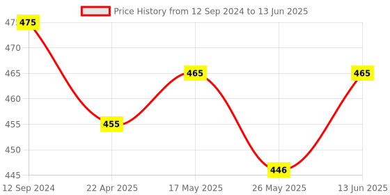 myntra.com Coco Crush Lice Remover Shampoo 200 ml With Comb coco crush Price History Graph from 12 Sep 2024 to 13 Jun 2025