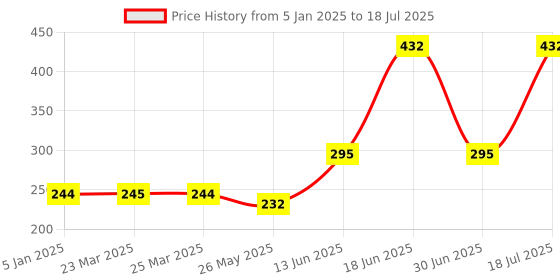 myntra.com Coco Crush Lice Remover Shampoo 50 ml With Comb coco crush Price History Graph from 5 Jan 2025 to 30 Jun 2025