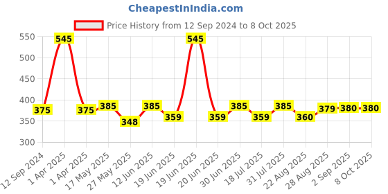 myntra.com Coco Crush Lice Remover Shampoo With Neem & Tea Tree Oil 200 ml coco crush Price History Graph from 12 Sep 2024 to 8 Oct 2025