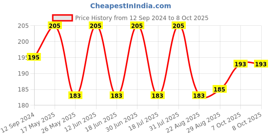 myntra.com Coco Crush Lice Remover Shampoo With Tea Tree & Neem Oil 50 ml coco crush Price History Graph from 12 Sep 2024 to 7 Oct 2025