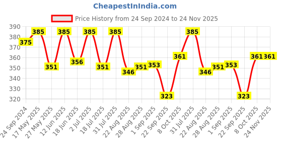 myntra.com Coco Crush Mosquito Repellent Oil Prevents & Soothes Mosquito Bite -200 ml coco crush Price History Graph from 24 Sep 2024 to 23 Nov 2025