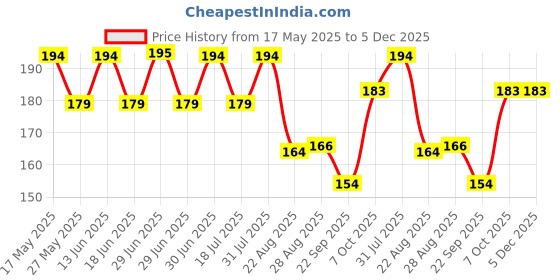 myntra.com Coco Crush Natural Intimate Care Oil Prevents Irritation Soothes - 50ml coco crush Price History Graph from 17 May 2025 to 5 Dec 2025