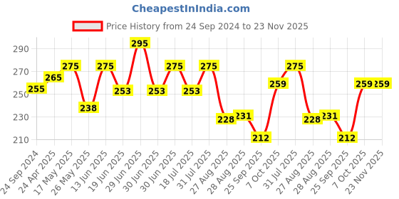 myntra.com Coco Crush Natural Intimate Care Oil Prevents Irritation Soothes & Eliminates Odor -100ml coco crush Price History Graph from 24 Sep 2024 to 22 Nov 2025