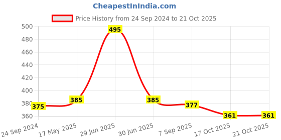 myntra.com Coco Crush Natural Intimate Care Oil Prevents Irritation Soothes & Eliminates Odor -200ml coco crush Price History Graph from 24 Sep 2024 to 21 Oct 2025