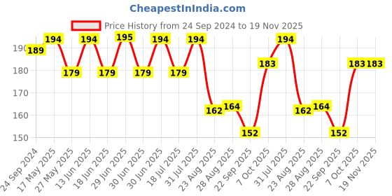 myntra.com Coco Crush Natural Intimate Care Oil Prevents Irritation Soothes & Eliminates Odor - 50ml coco crush Price History Graph from 24 Sep 2024 to 19 Nov 2025