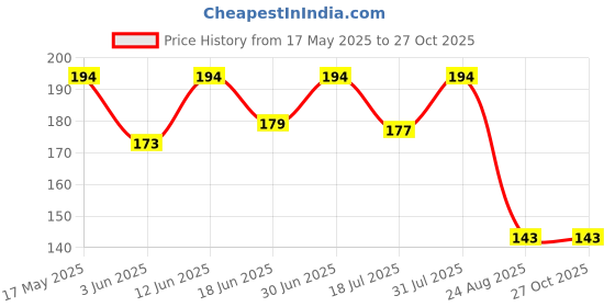 myntra.com Coco Crush Natural Mosquito Repellent Oil- 50 ml coco crush Price History Graph from 17 May 2025 to 27 Oct 2025