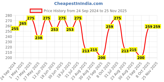 myntra.com Coco Crush Natural Mosquito Repellent Oil - Prevents & Soothes Mosquito Bite - 100ml coco crush Price History Graph from 24 Sep 2024 to 25 Nov 2025