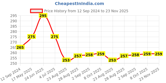 myntra.com Coco Crush Nipple Soothing Massage Oil With Almond & Vitamin E 100 ml coco crush Price History Graph from 12 Sep 2024 to 23 Nov 2025