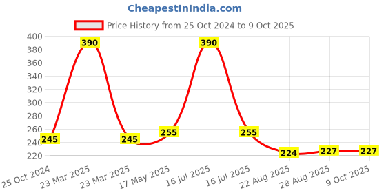 myntra.com Coco Crush Pack of 2 Finger Toothbrush For Babies coco crush Price History Graph from 25 Oct 2024 to 9 Oct 2025