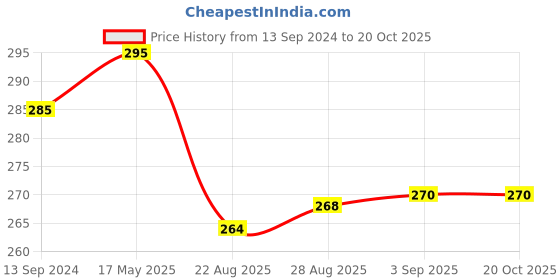 myntra.com Coco Crush Pack of 3 Babies Finger Toothbrush coco crush Price History Graph from 13 Sep 2024 to 19 Oct 2025