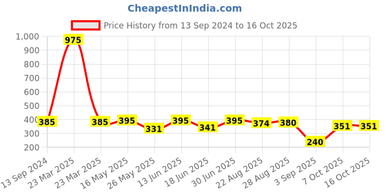 myntra.com Coco Crush Pack of 5 Finger Toothbrush Babies coco crush Price History Graph from 13 Sep 2024 to 15 Oct 2025