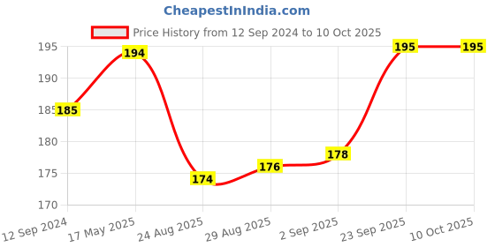 myntra.com Coco Crush Rash Oil For Babies For Diaper & Nappy Rash Relief- 100ml coco crush Price History Graph from 12 Sep 2024 to 10 Oct 2025